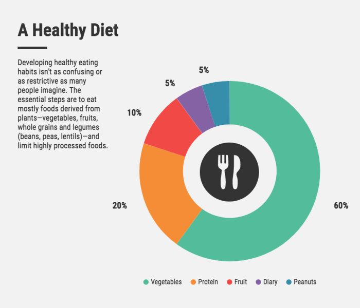 Healthy Eating Pie Chart Percentages