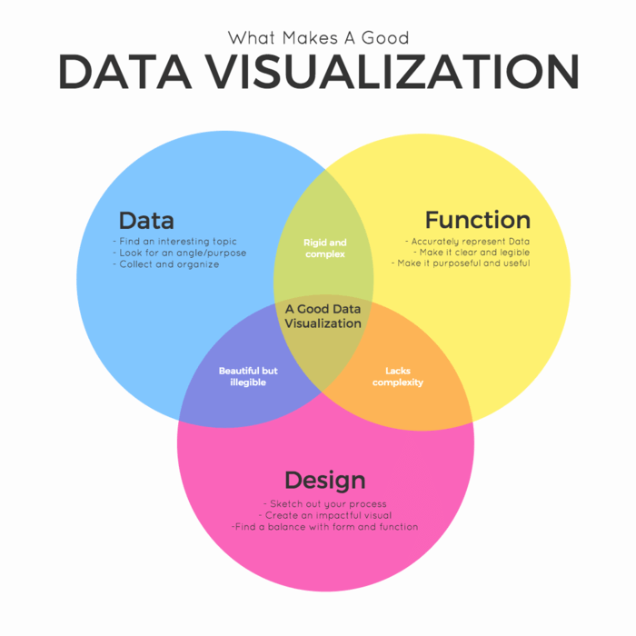 How to Choose the Best Types of Charts For Your Data - Venngage