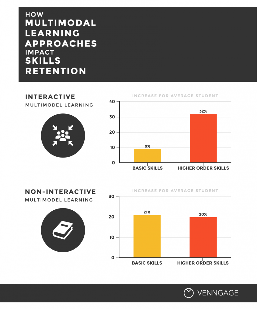 How to Use Infographics as Multimodal Learning Tools Venngage