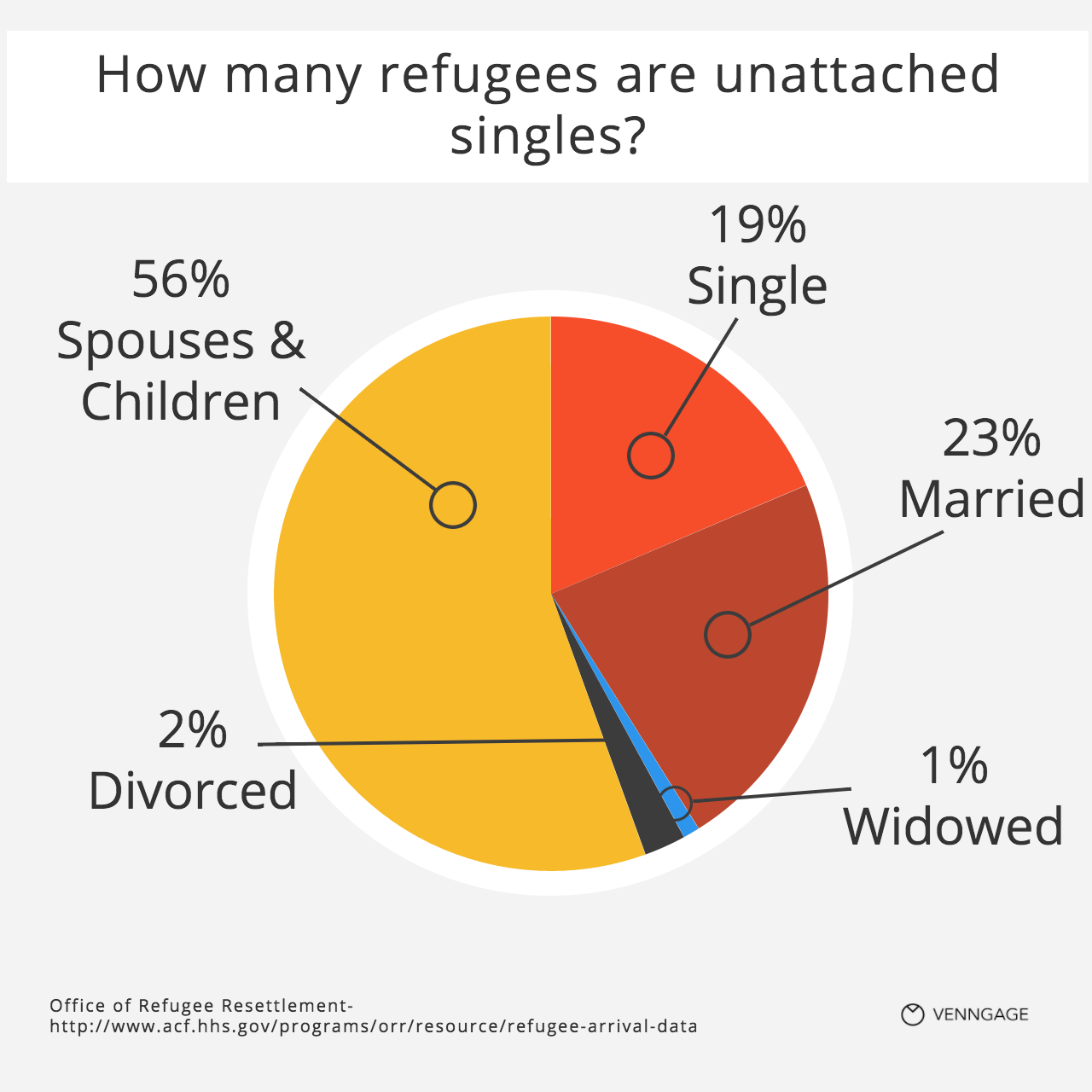 13 Questions About Refugees Answered With Charts Venngage