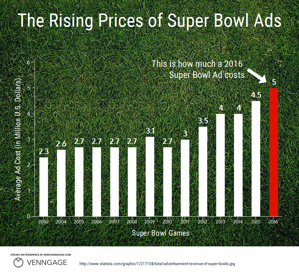 Recipe For A Winning Super Bowl 50 Ad [INFOGRAPHIC] Venngage