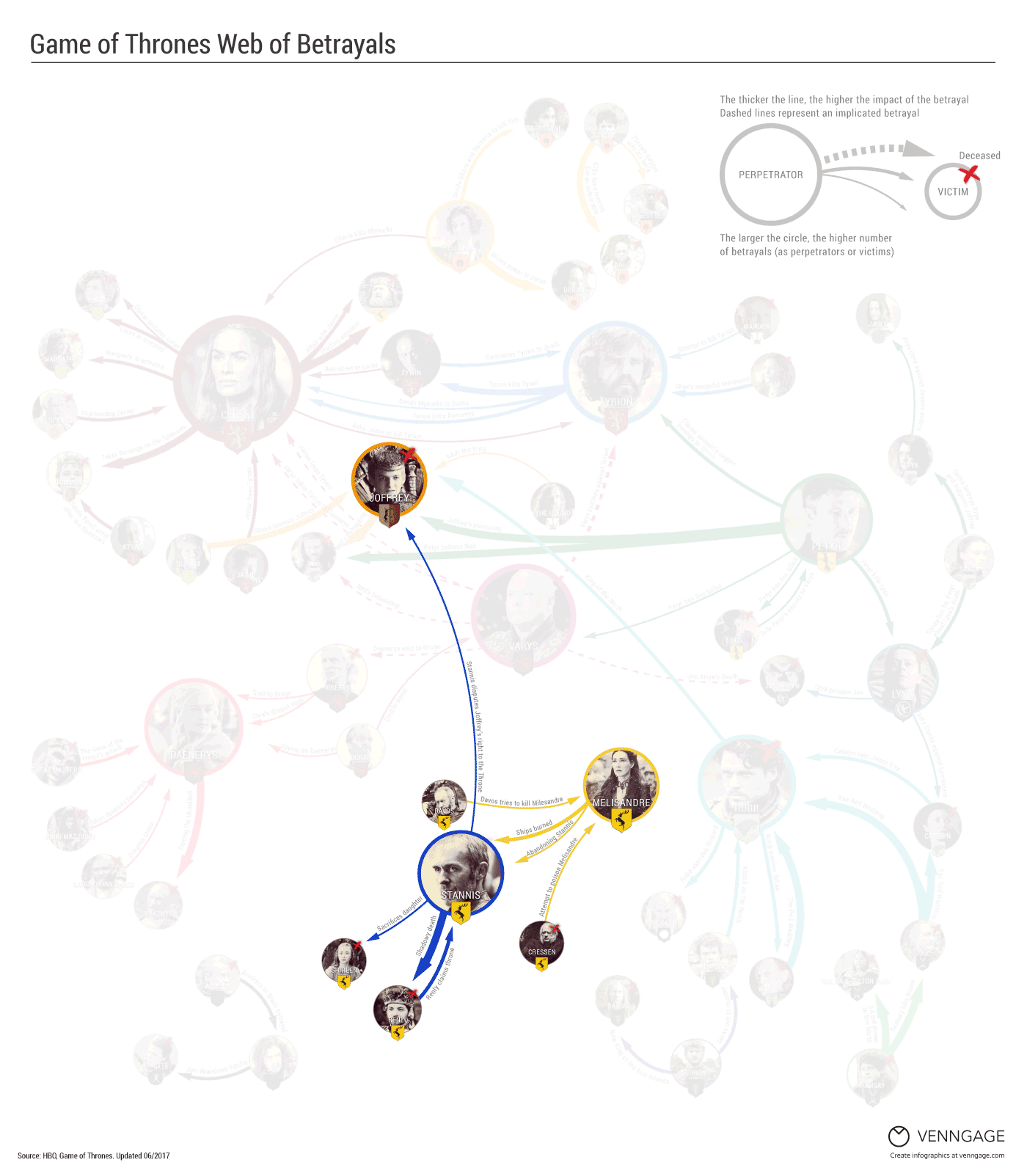 Every Betrayal Ever In Game Of Thrones [infographic] Venngage