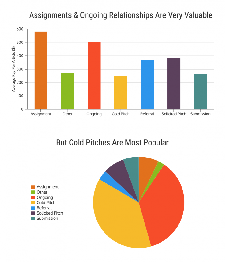 How Much Do Freelance Writers Actually Make? [INTERACTIVE] Venngage
