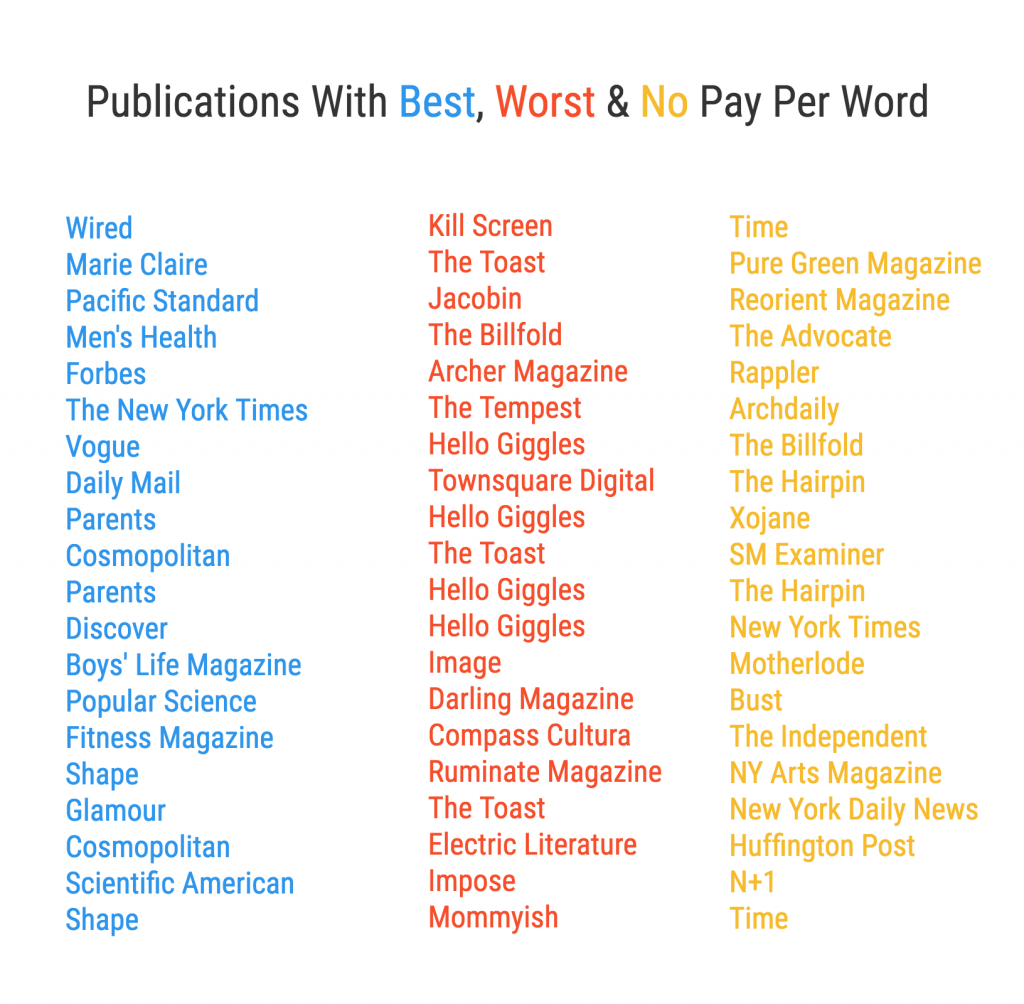 How Much Do Freelance Writers Actually Make? [INTERACTIVE] - Venngage