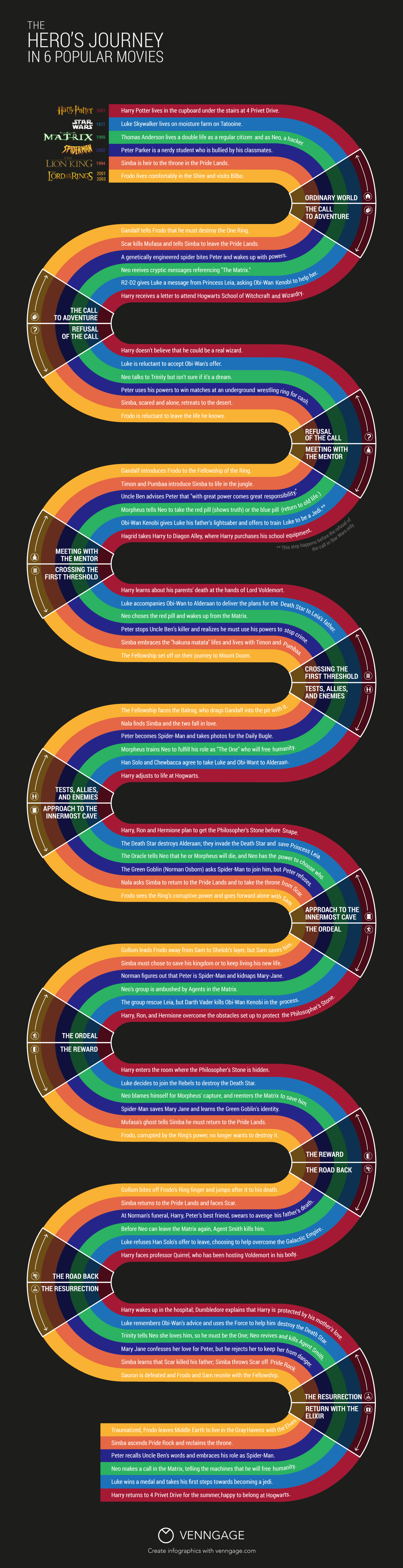 Infographic: Hero's Journey | Venngage