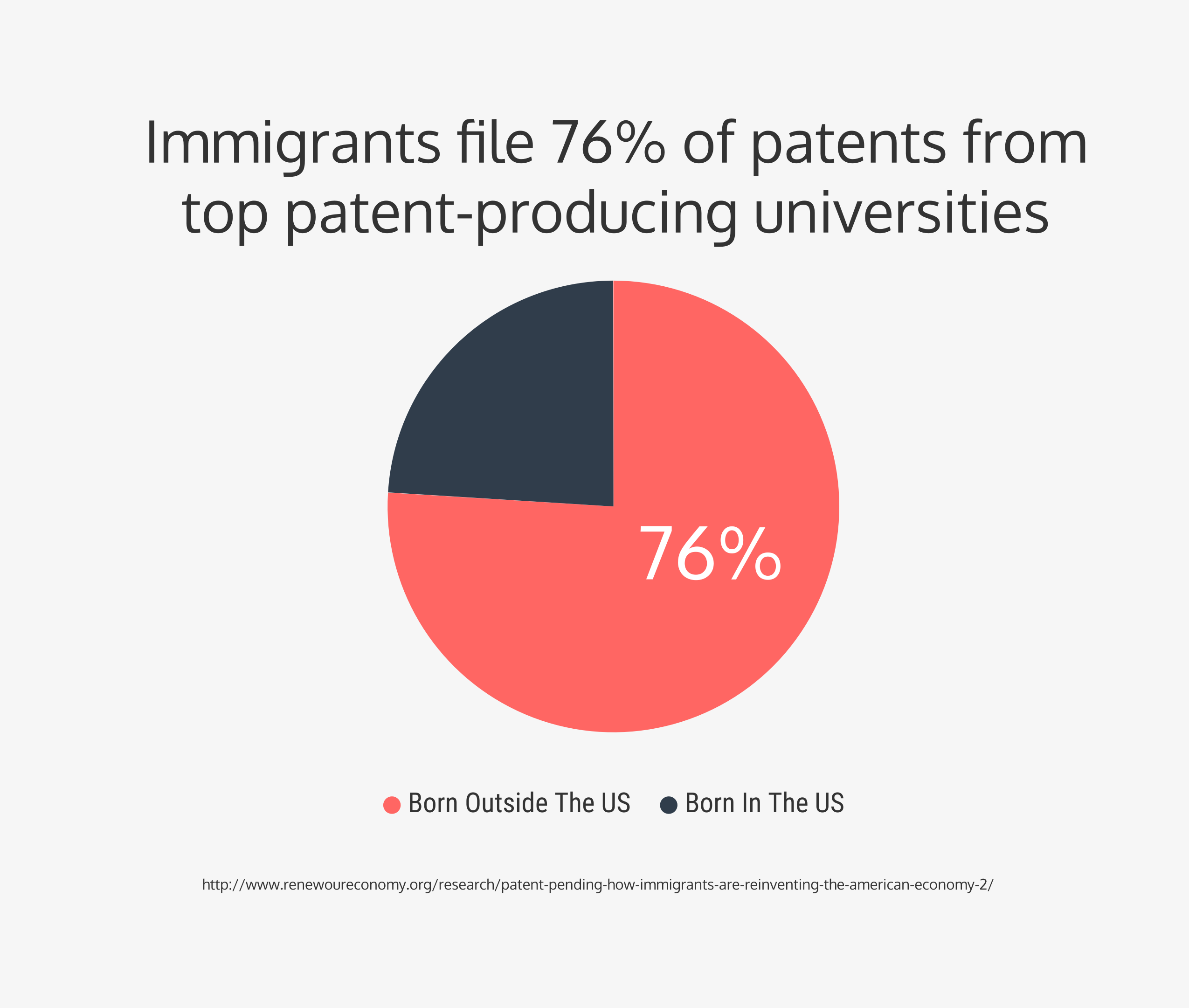 15 Charts Explaining Why Immigration is Good For Innovation