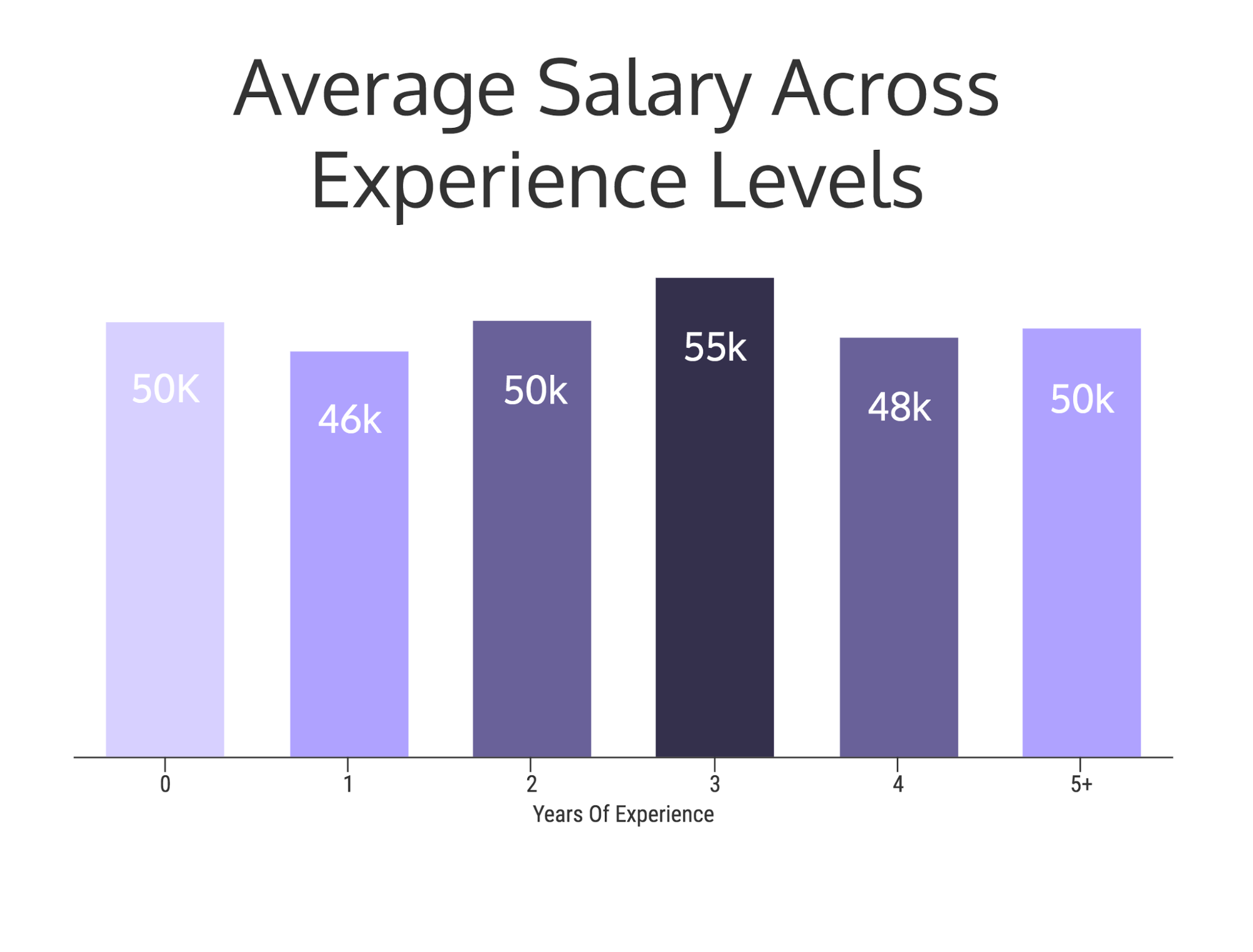 entry level graphic design salary 2020