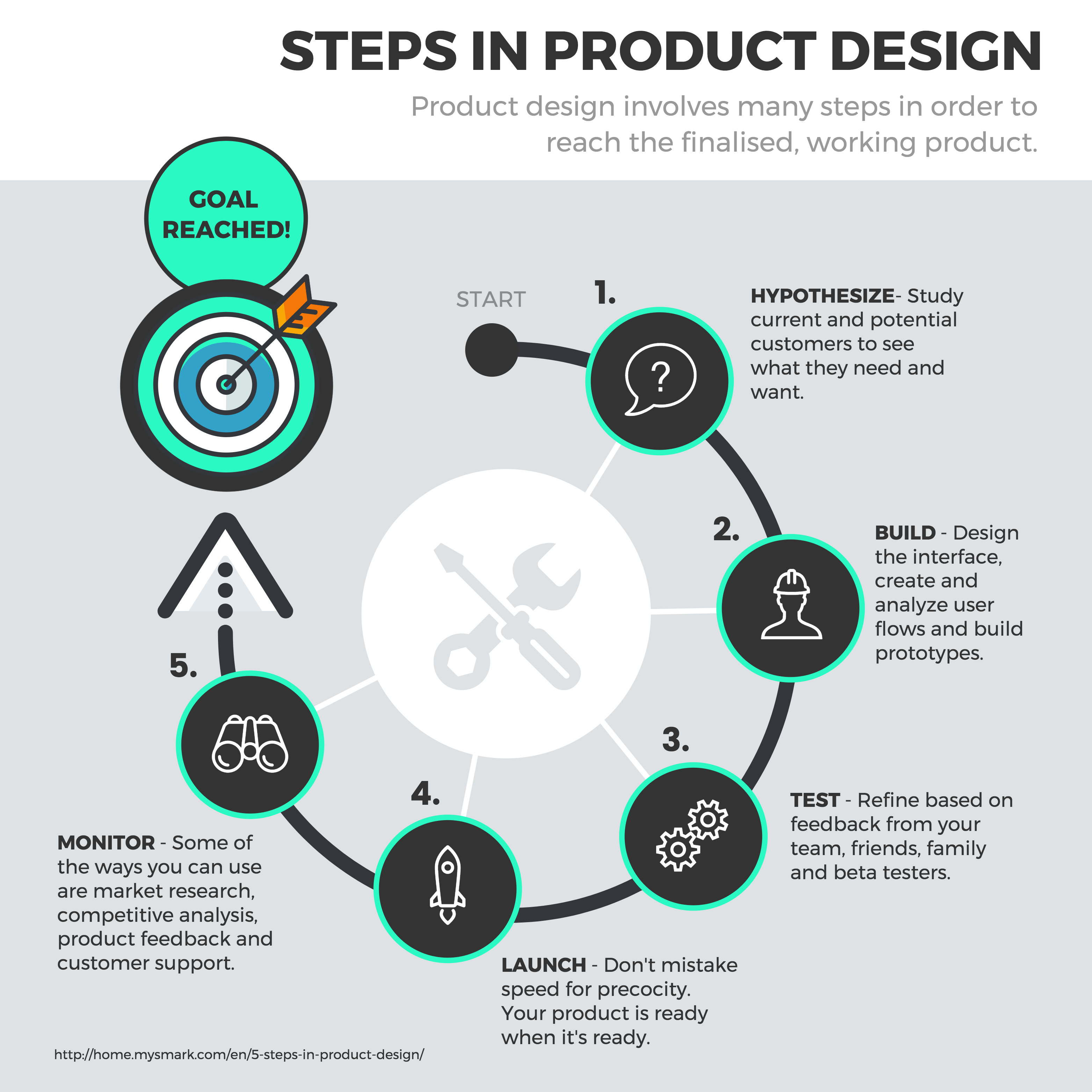 infográfico de processo