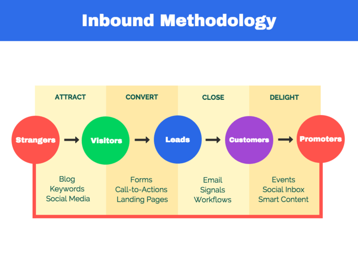 Marketing Chart Template