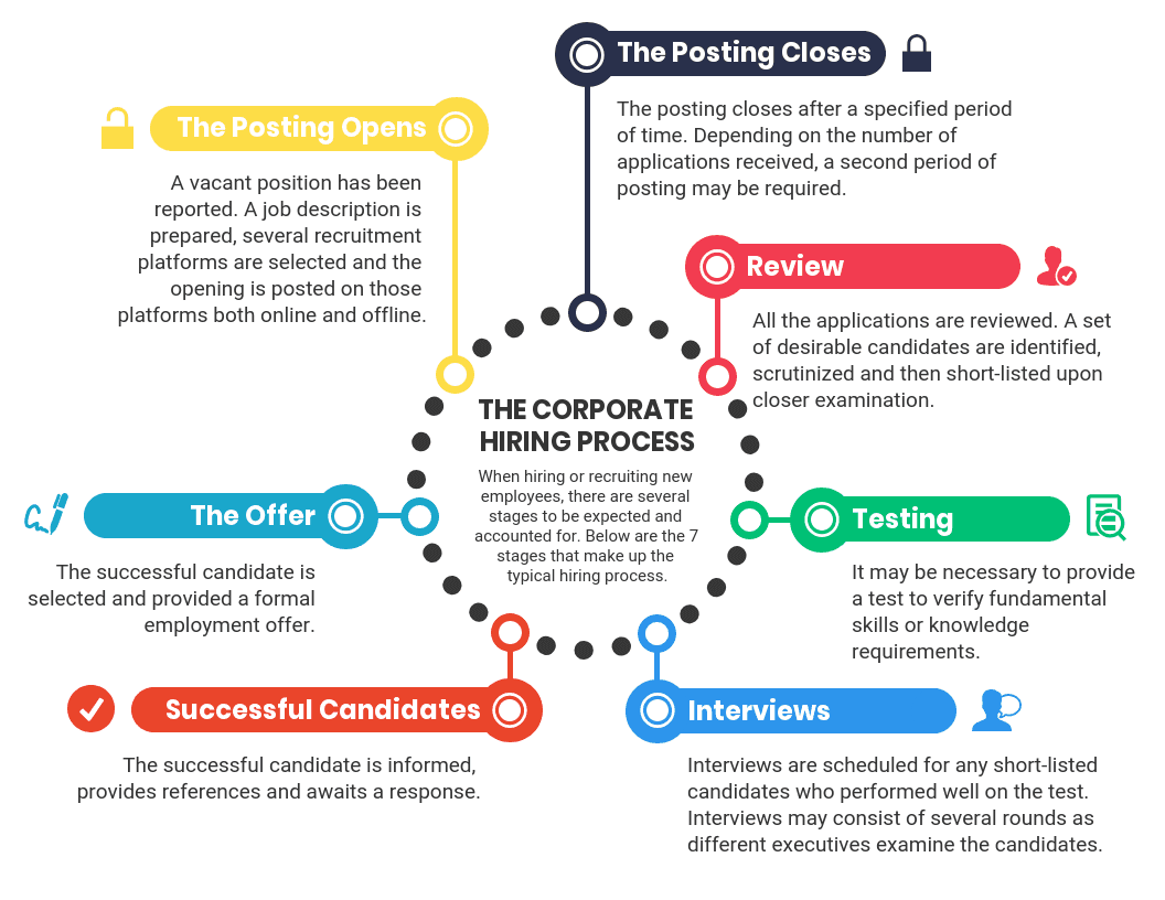 infográfico de processo