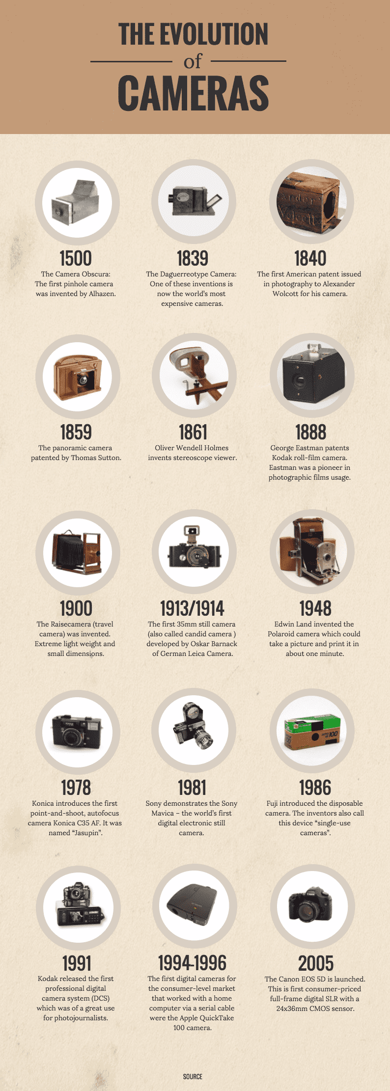 Línea del tiempo comparativa sobre cámaras fotográficas y su evolución
