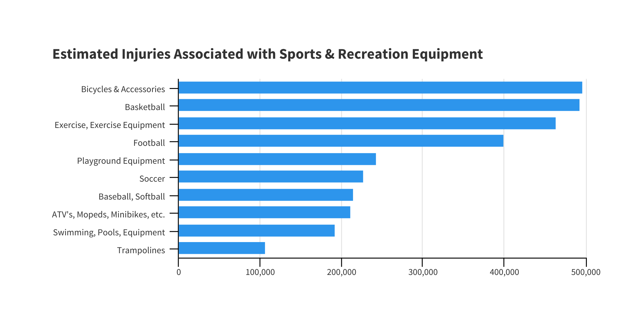 Which Equipment Causes The Most Sports Injuries? [Infographic] Venngage