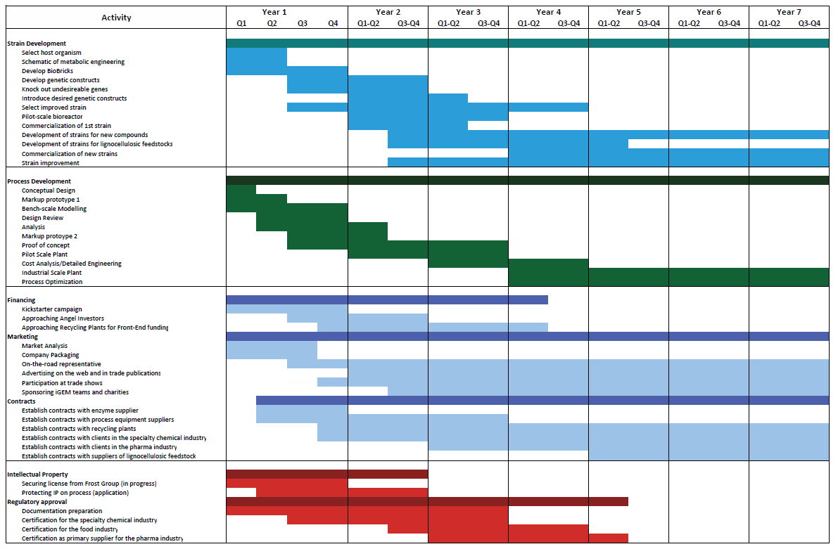 Gantt Chart Example For Business Plan