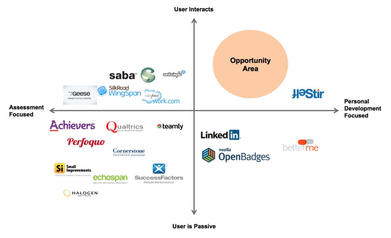 business competition chart