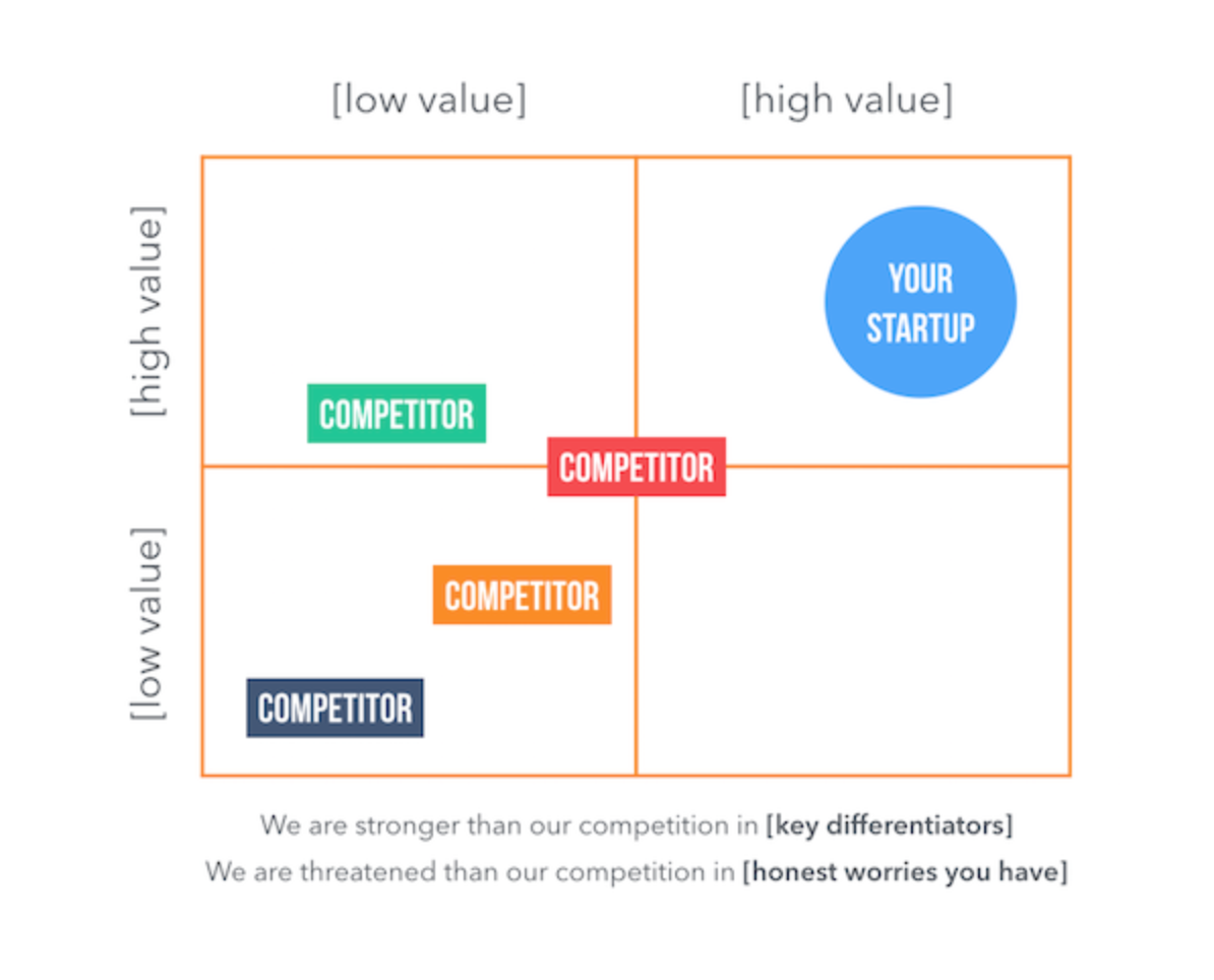 Lower value. Competitors Slide. High value. Competitors presentation. Ensuring the competitiveness of a Startup.