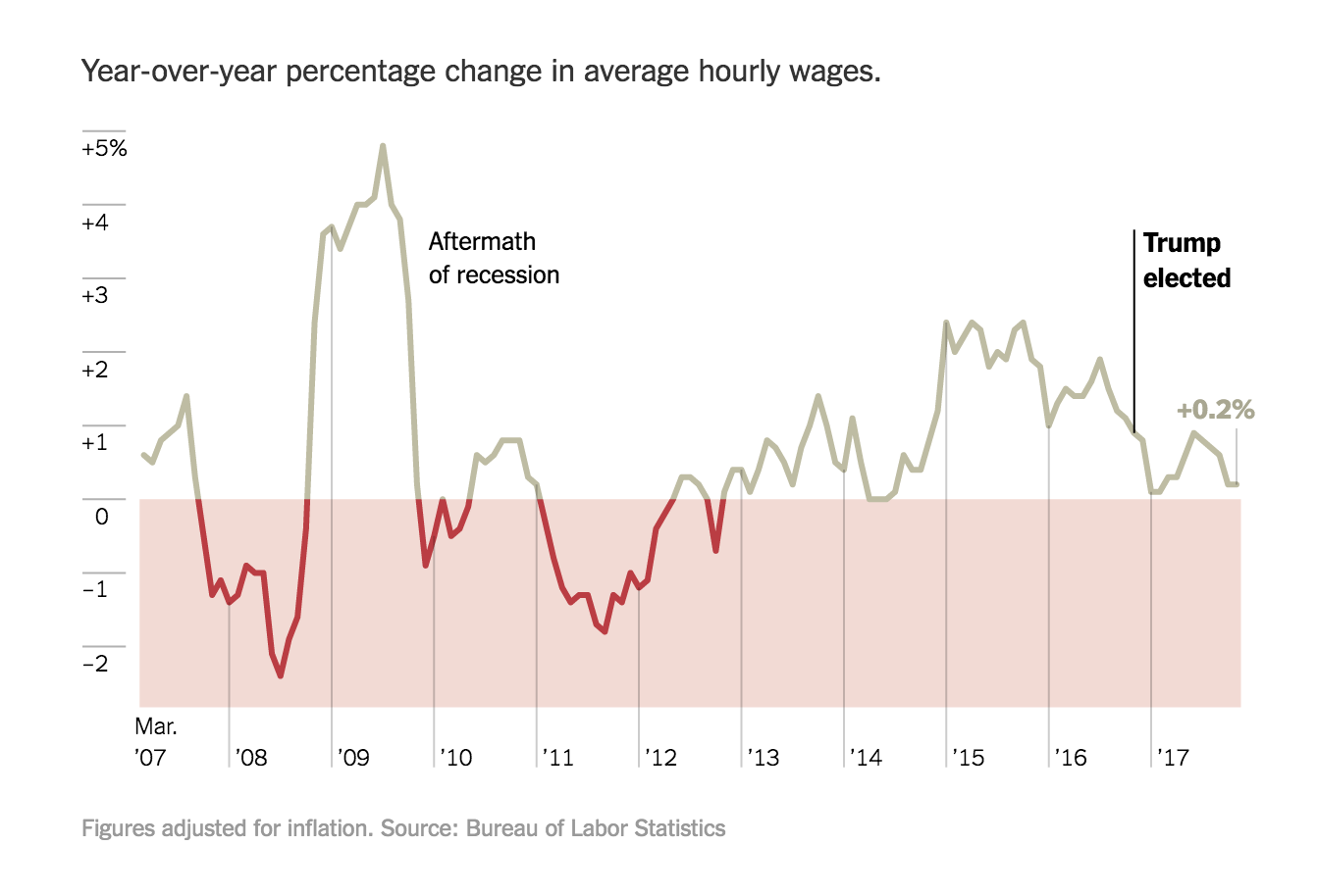 New York Times Charts And Graphs