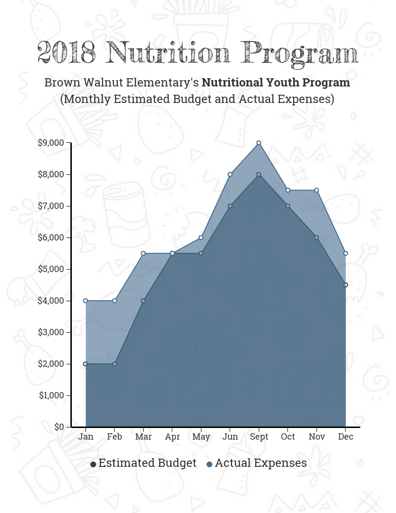 School Nutrition Program Area Chart Template
