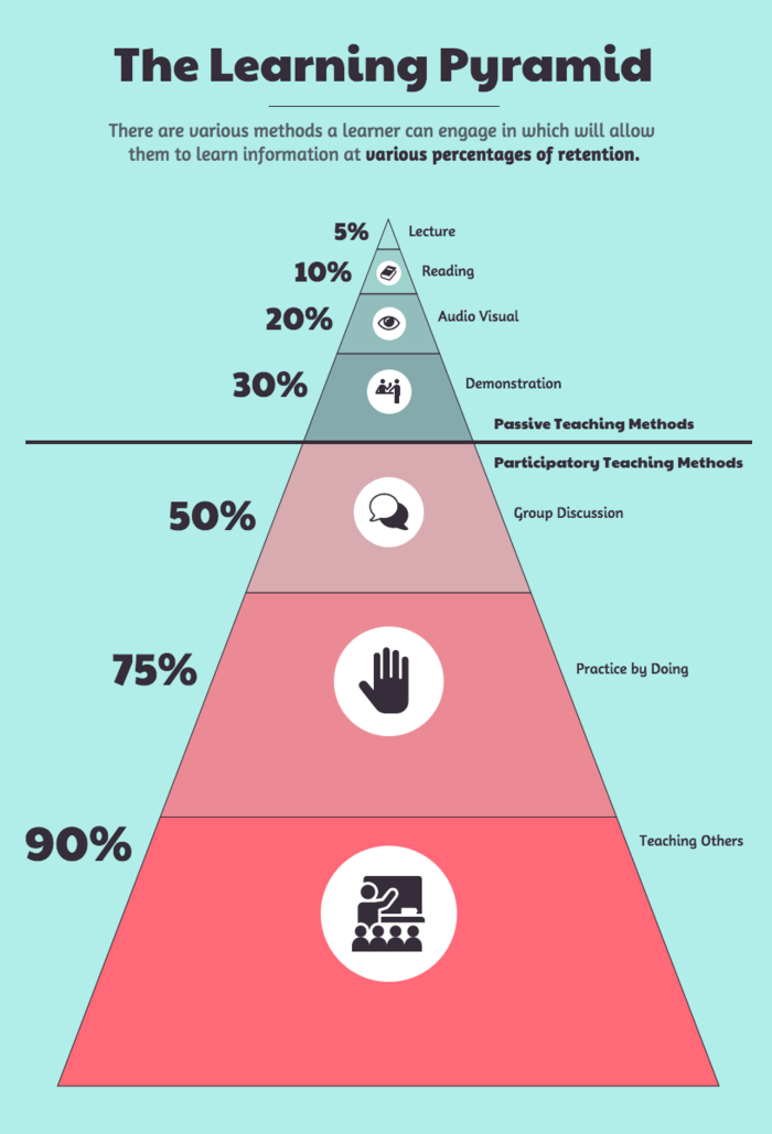 Learning Pyramid
