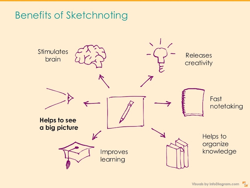 See the big picture. Sketchnoting.