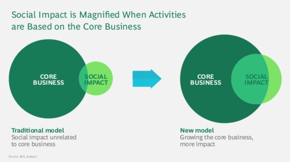 Good Charts For Persuasive Presentations