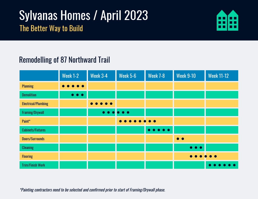 Gantt Chart For Opening A Restaurant