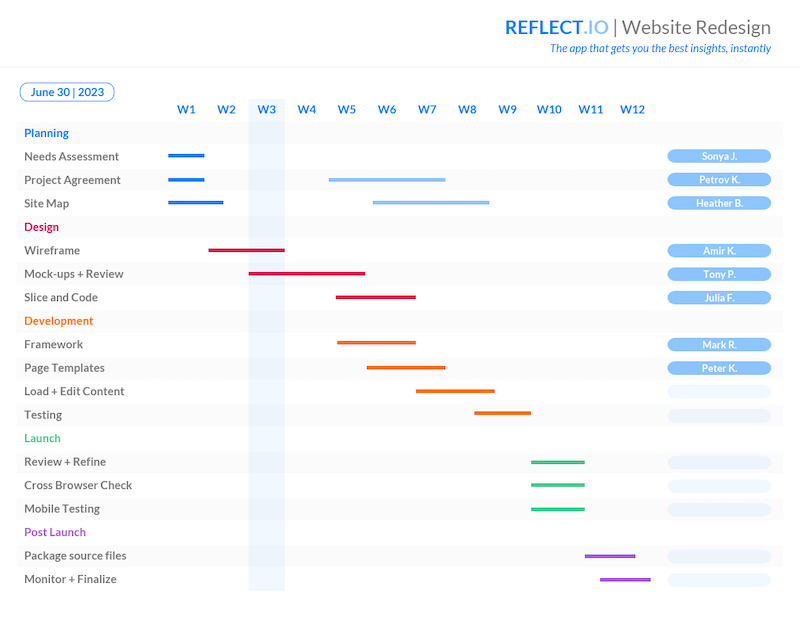 gráfico de gantt