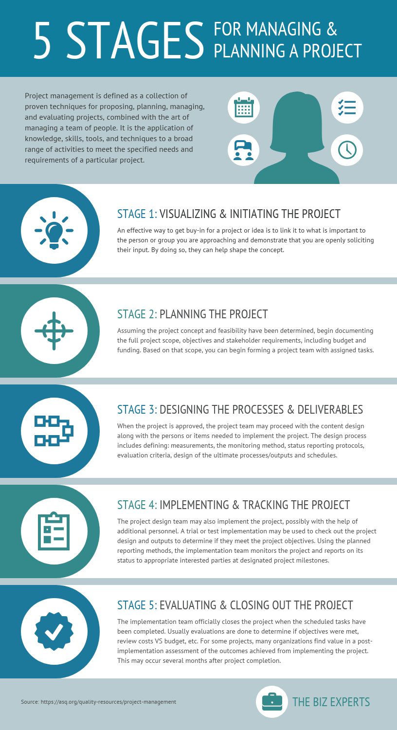 5 Stages For Managing A Project Process Infographic