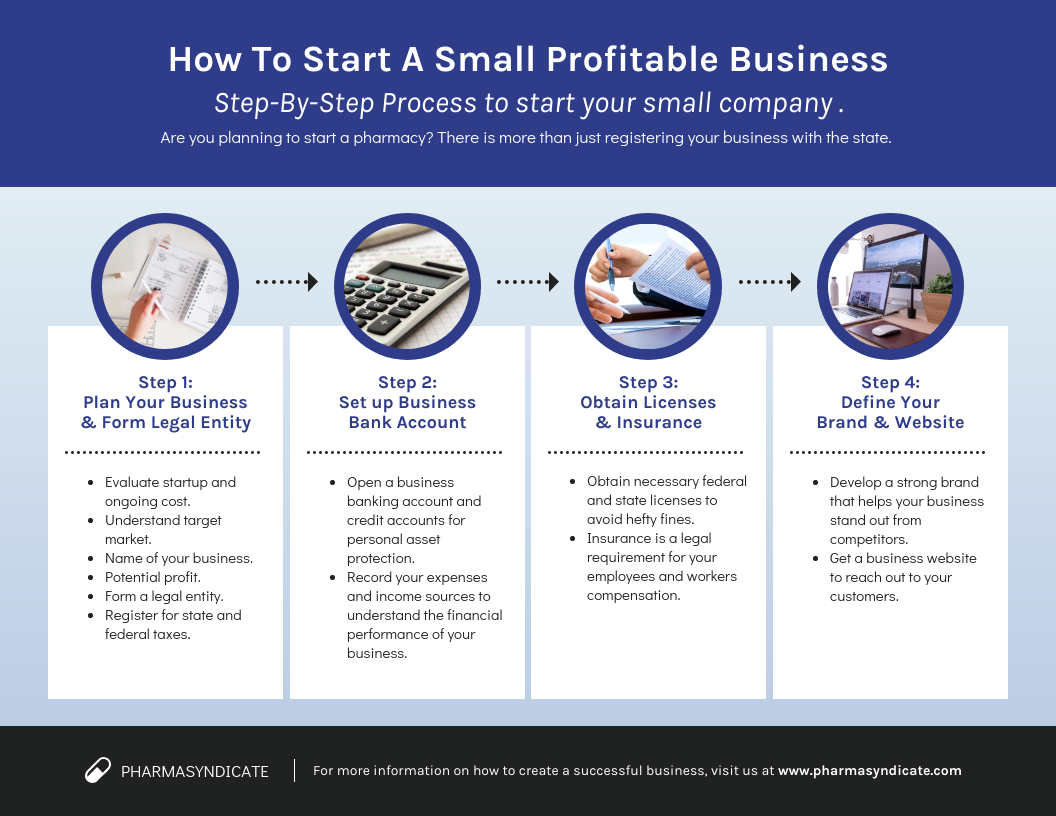 How To Start A Small Business Process Infographic