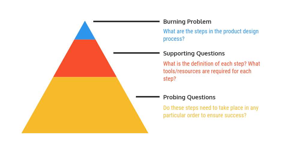 infographic spørsmål pyramide eksempel