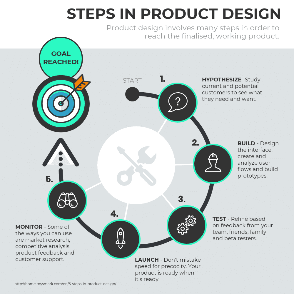  modello di infografica del processo di progettazione del prodotto