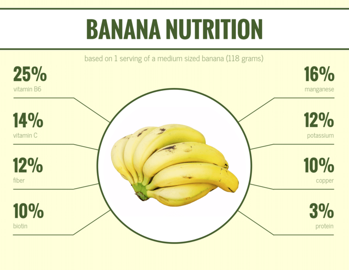 Banana Nutrition Infographic