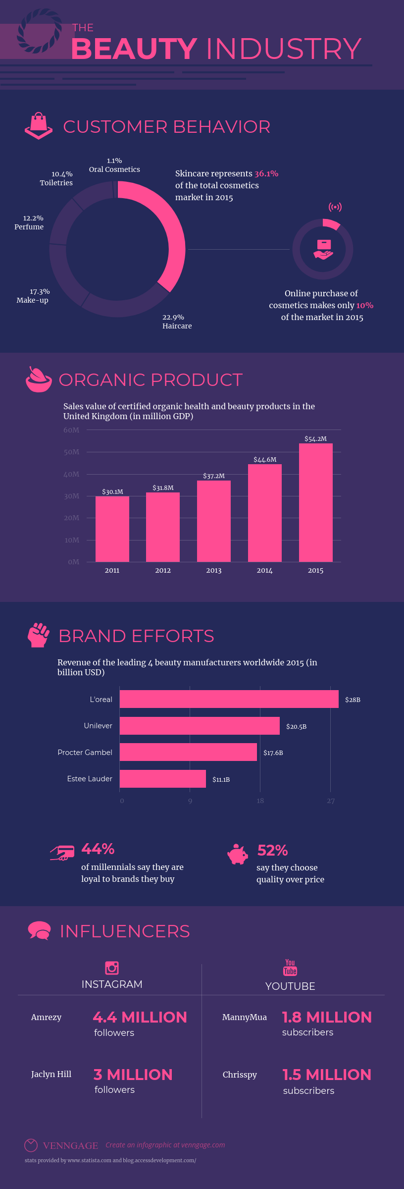 Beauty Industry Infographic Template