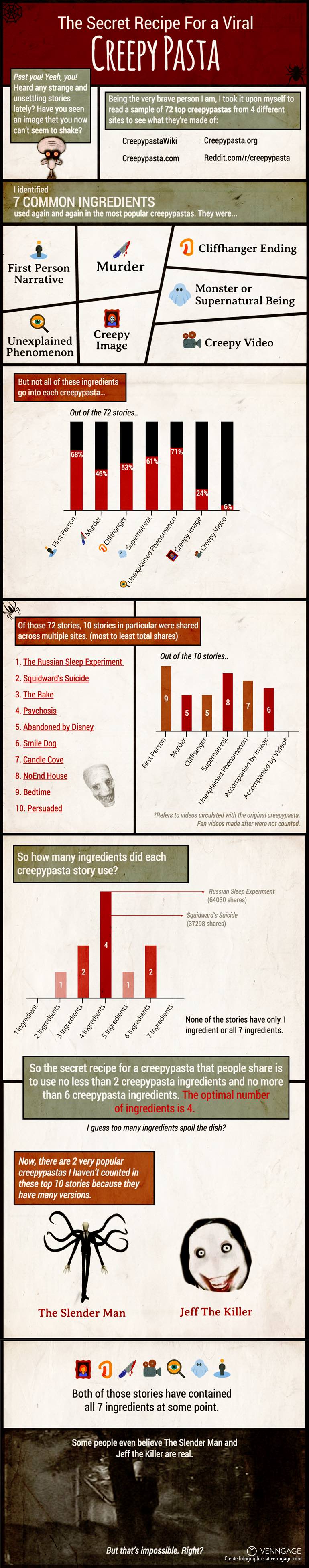 Creepypasta Infographic