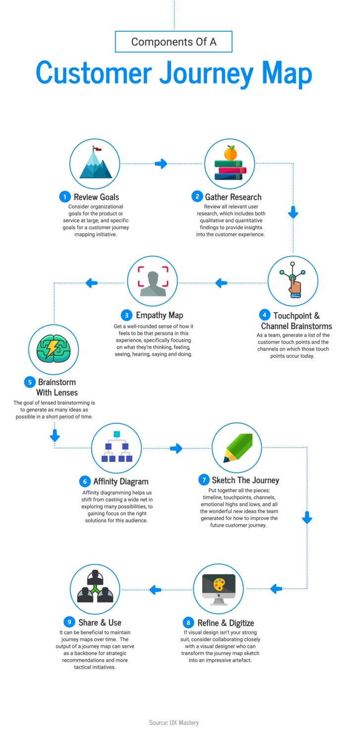 Customer Journey Map Infografica