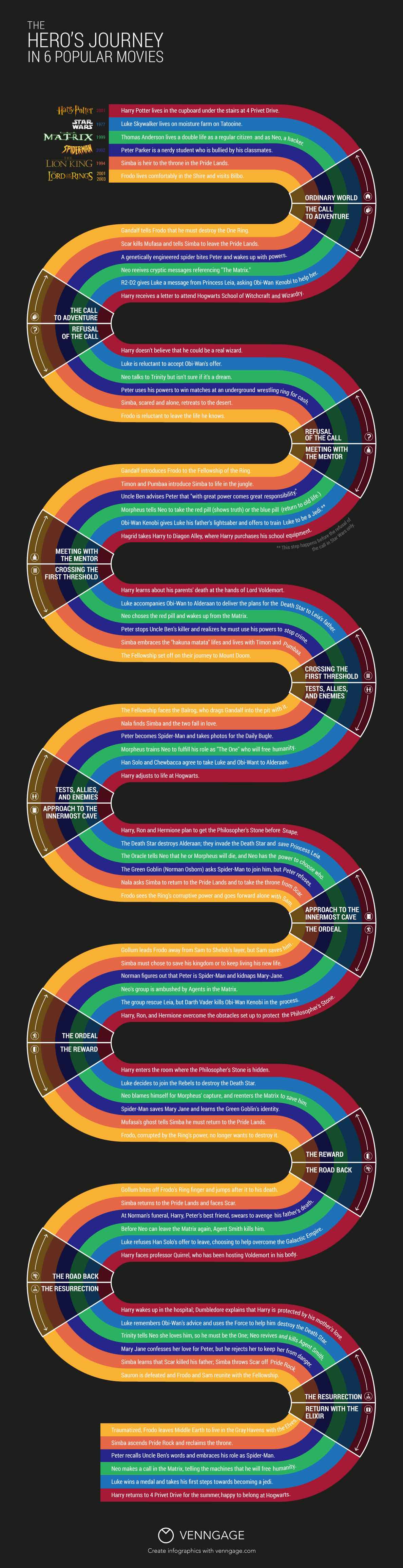 Hero's Journey Infographic