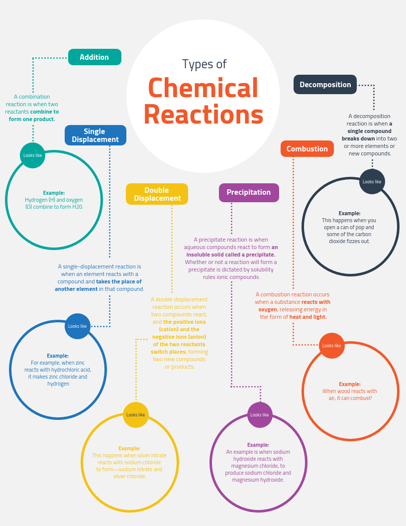 Light Reactions Chemistry Concept Map Template