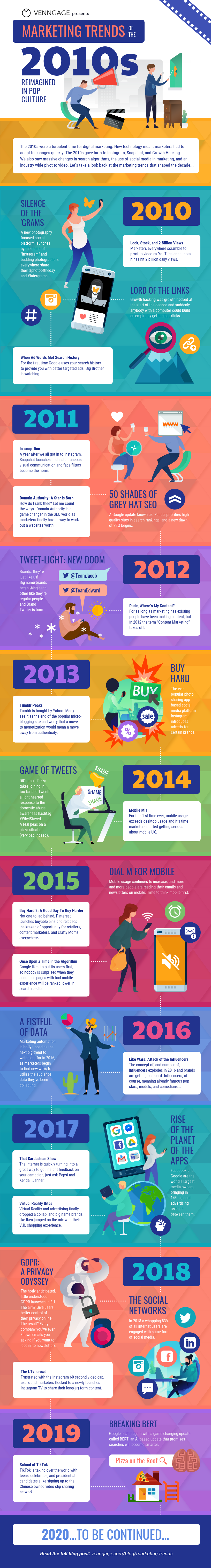 Evolution of Marketing Infographic