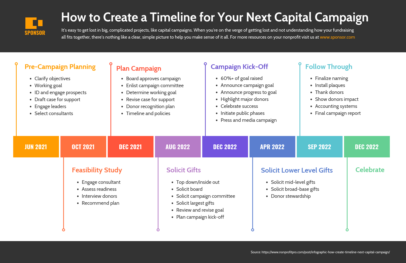 senza scopo di lucro Capitale Campagna Timeline