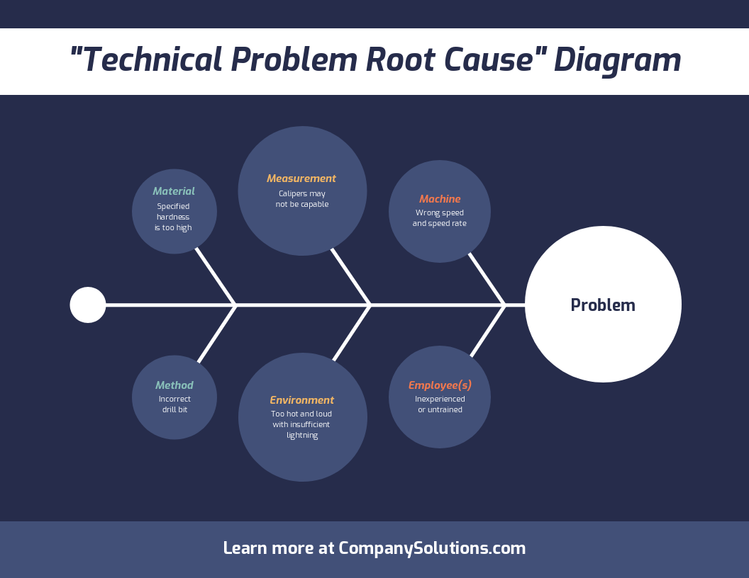 Free Root Cause Analysis Fishbone Diagram Ppt Templat - vrogue.co