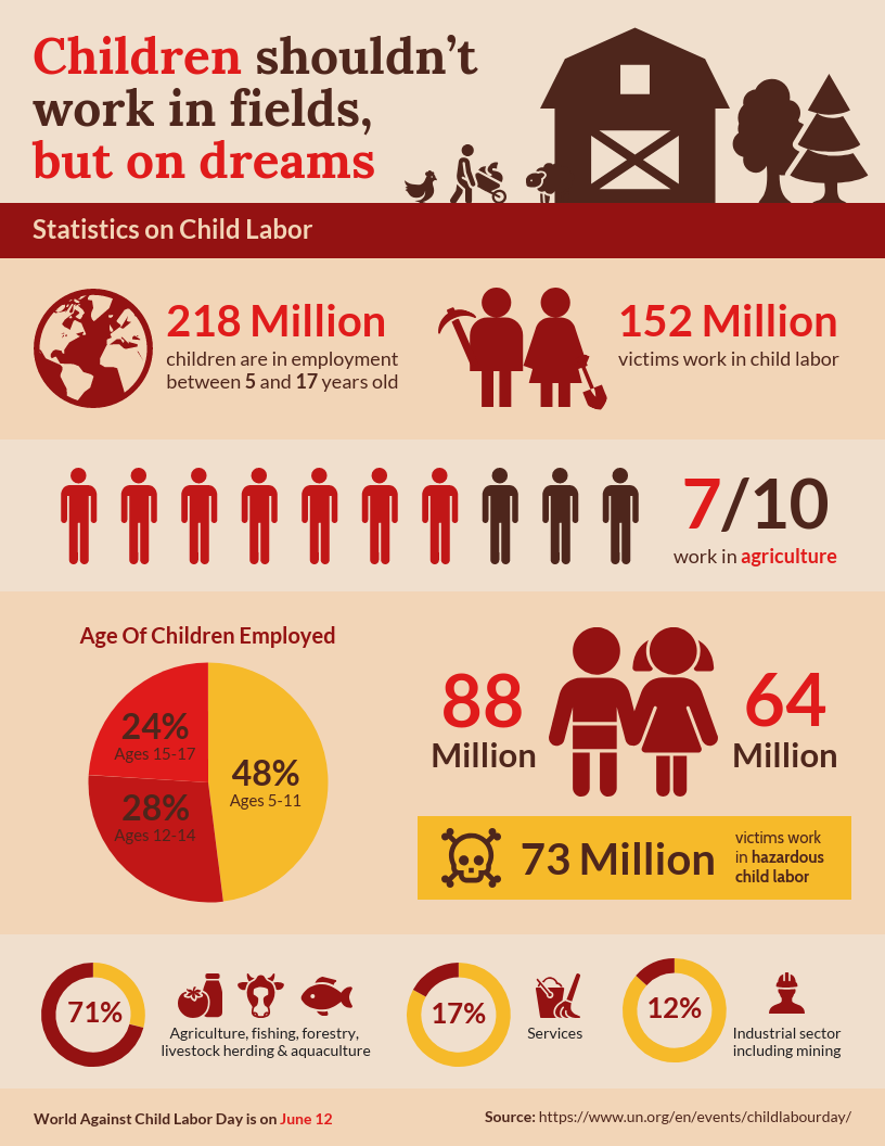 Vintage Agriculture Child Labor Statistics Infographic Template