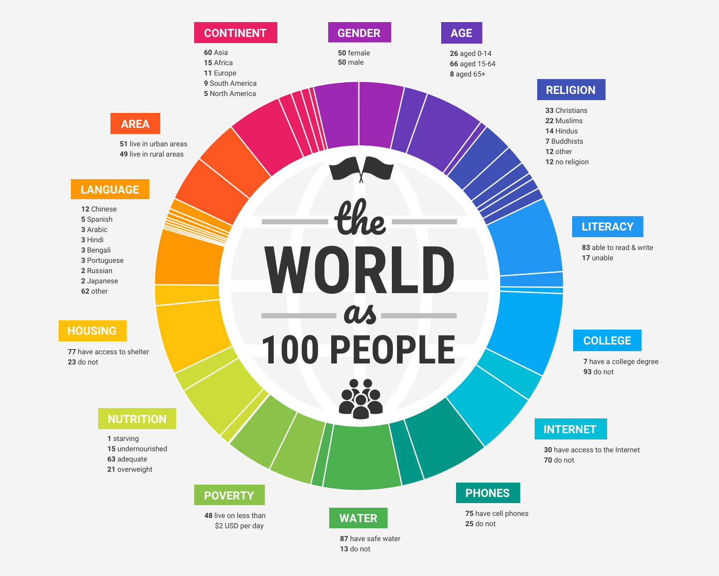 World Population Infographic Template