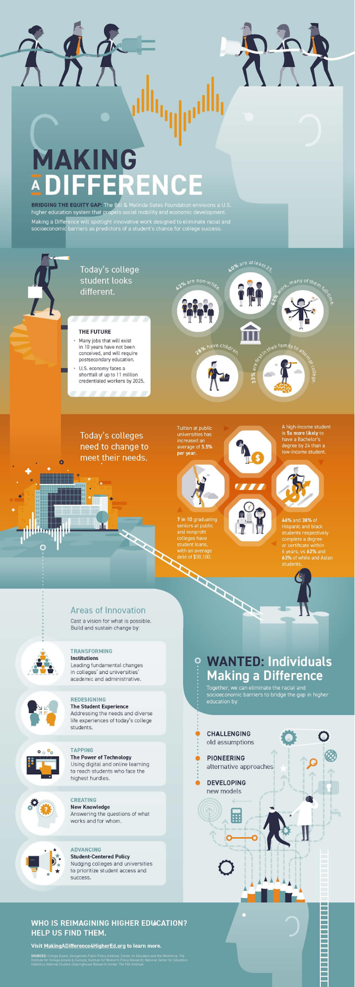 Gates Foundation Infographic