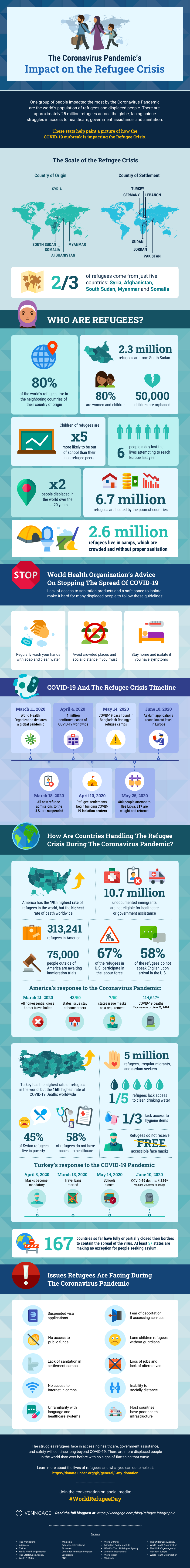 Coronavirus Impact On Refugees Infographic Venngage