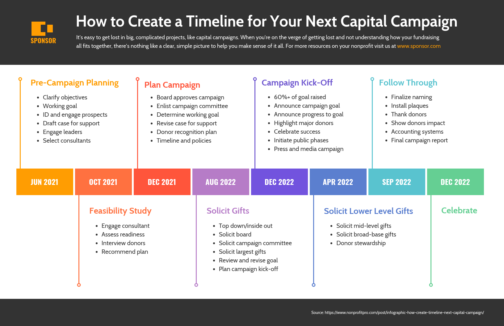 5 Stage Creative Timeline  Project Timeline Templates ❘ My