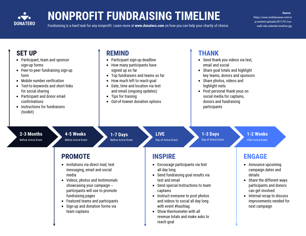 Nonprofit Fundraising Timeline