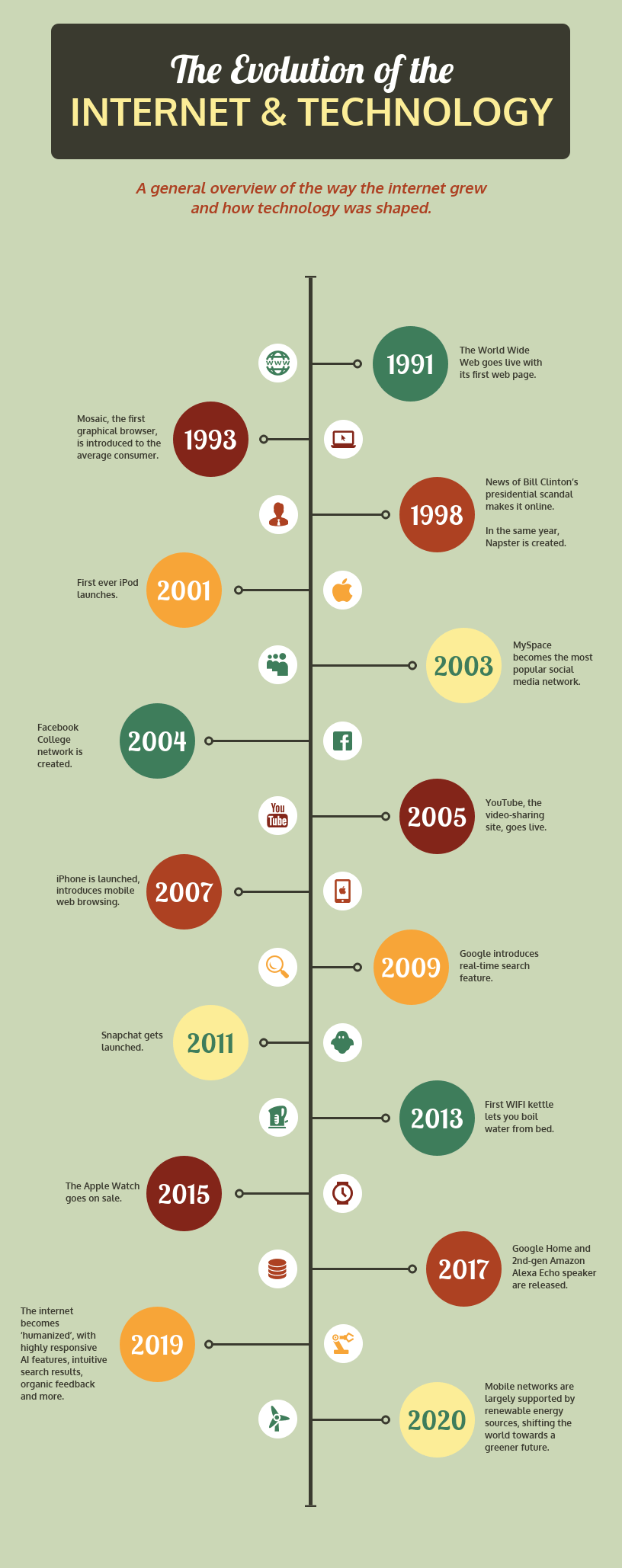 Línea del tiempo vertical que habla de la evolución y la tecnología, desde 1991 hasta el 2020