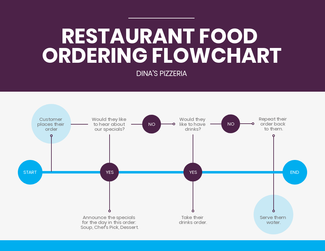 Customer Order Flow Chart