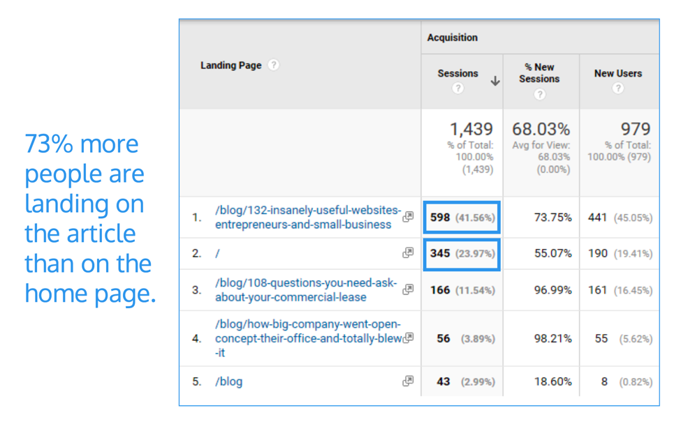 Google Analytics Blog Traffic Metrics