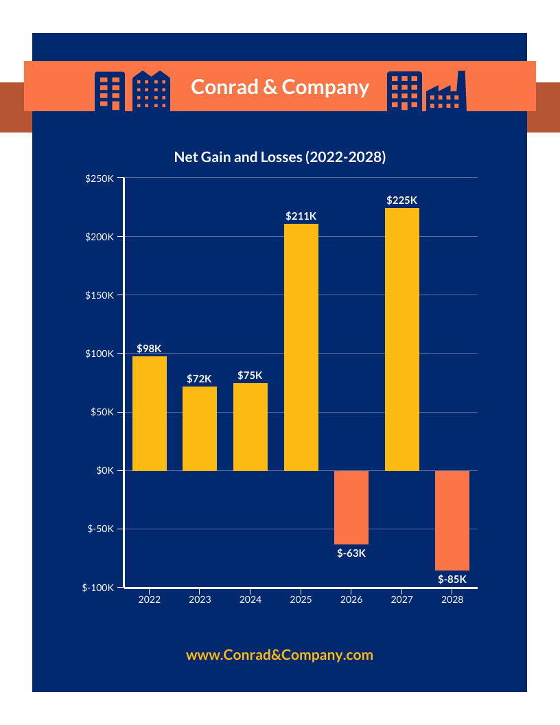 employee training and development net gain and losses