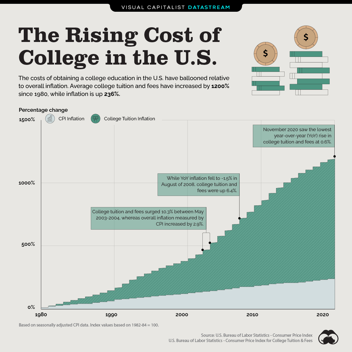 The Rising Cost of College in the U.S. Infographic